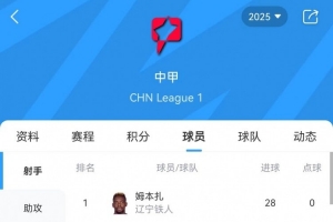 中甲射手榜：姆本扎28球领跑、埃里克斯第二、向余望18球第四